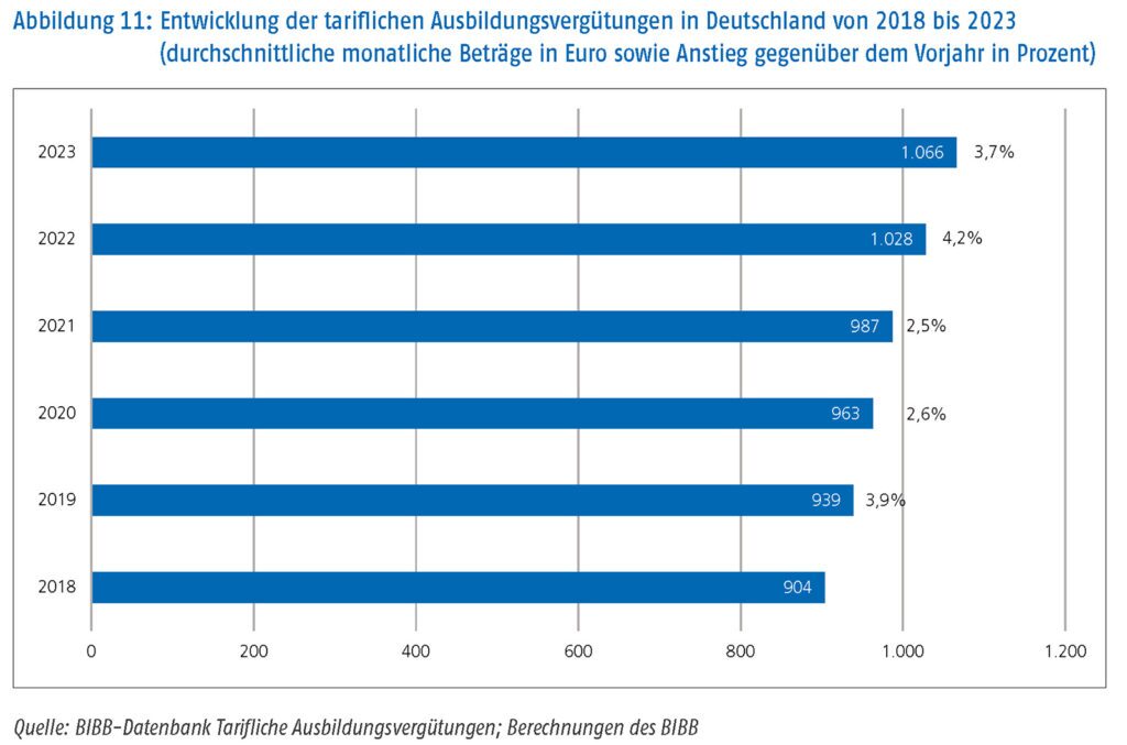Entwicklung der tariflichen Ausbildungsvergütungen