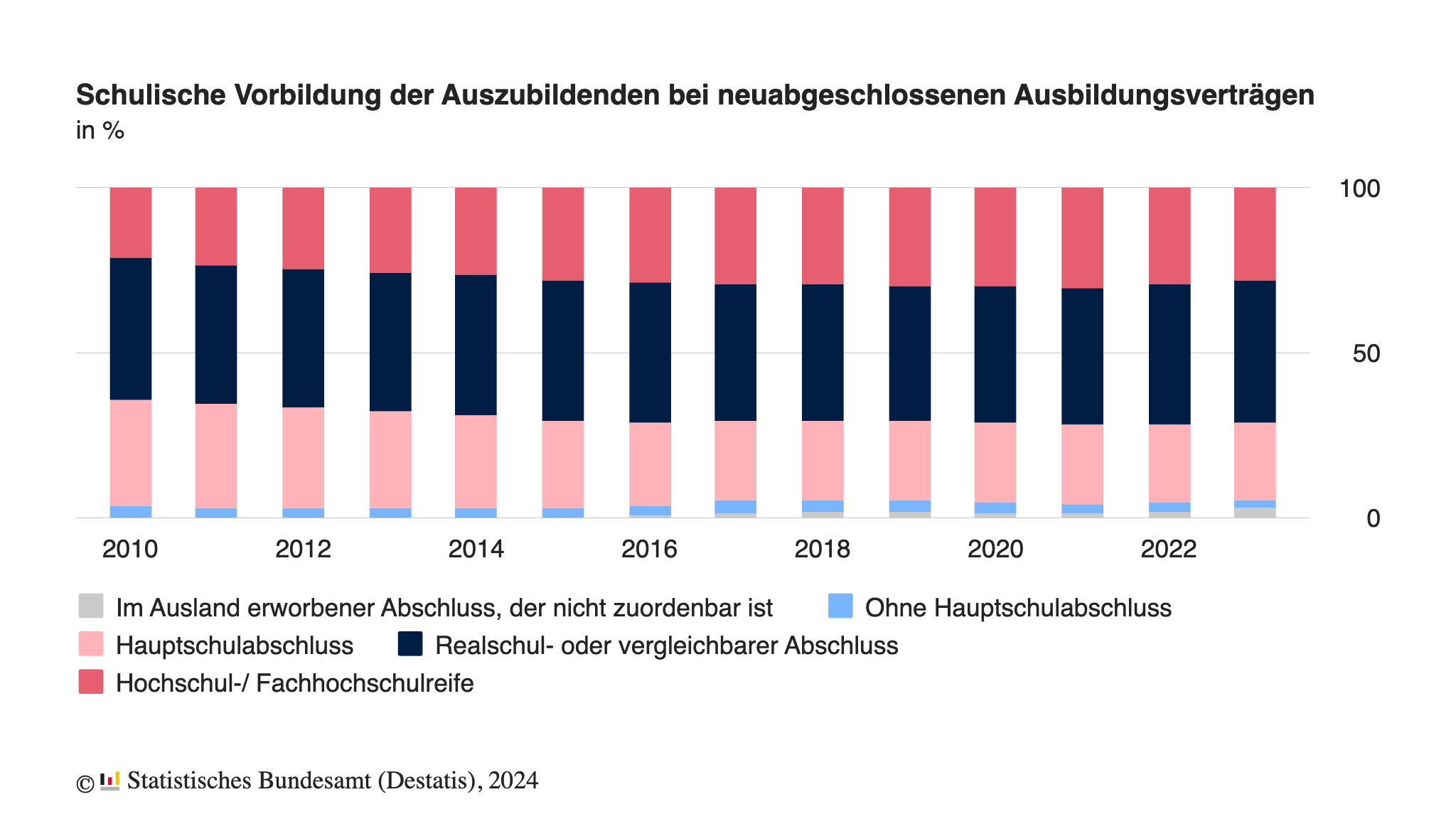 Schulische Vorbildung von Auszubildenden (Quelle: Statistisches Bundesamt)