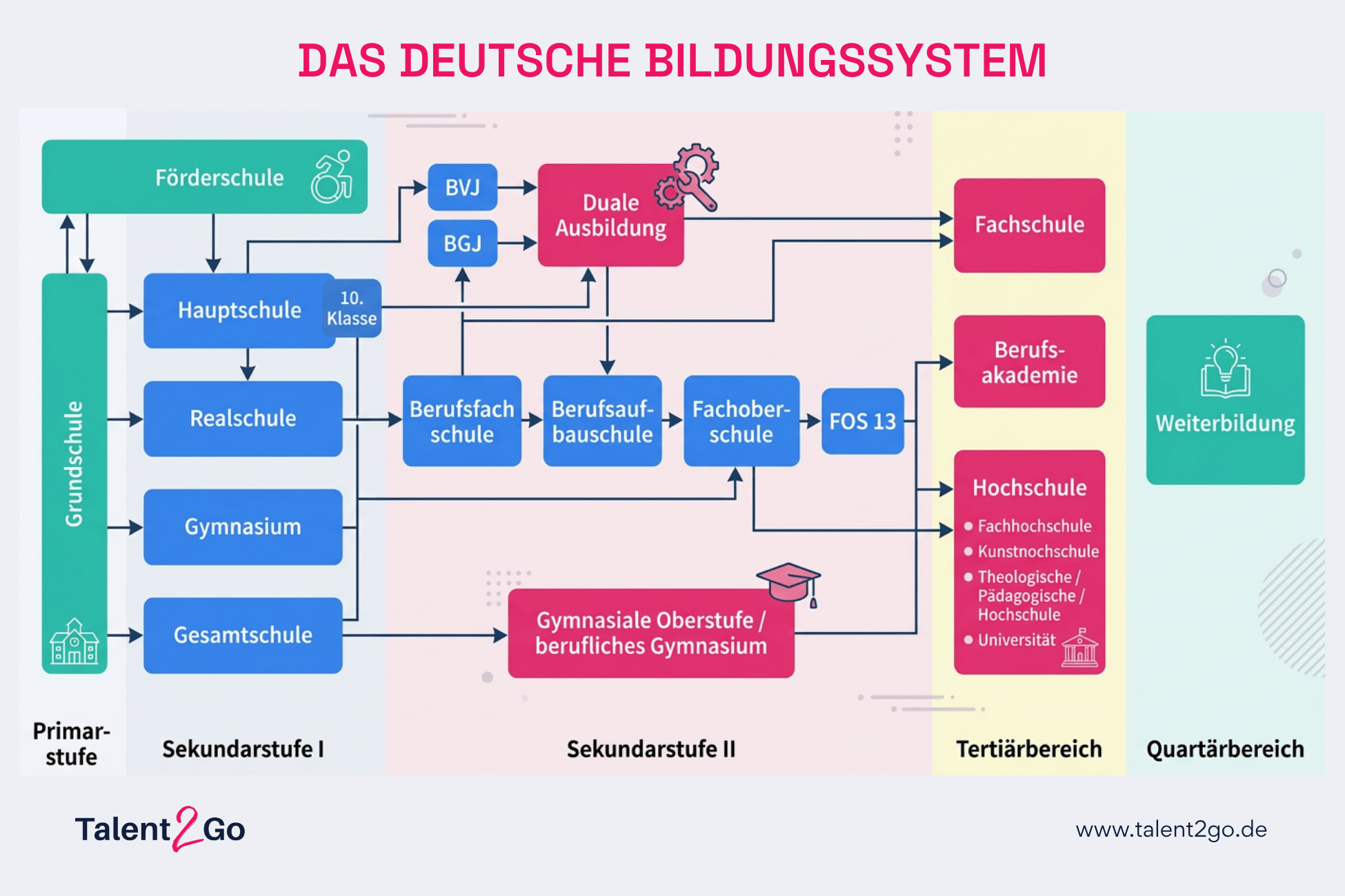 Das Deutsche Bildungssystem