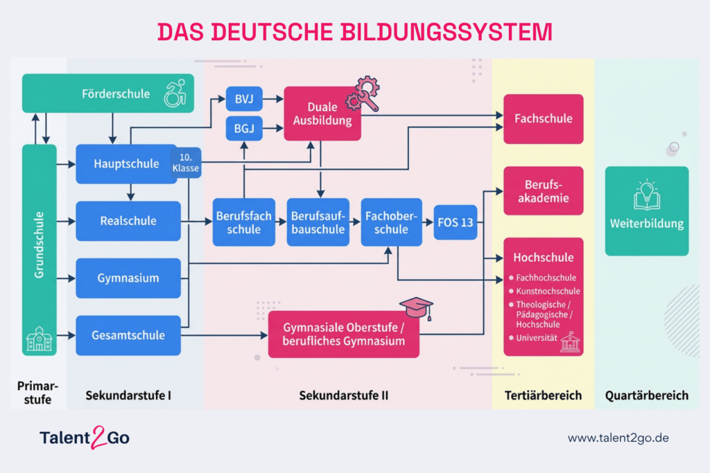 Das Deutsche Bildungssystem