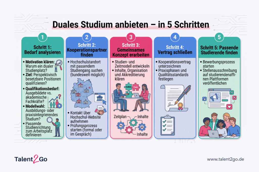 Duales Studium Infografik