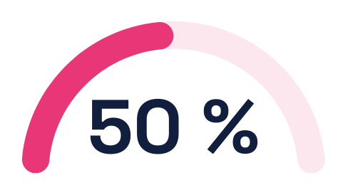 50% Zeitersparnis