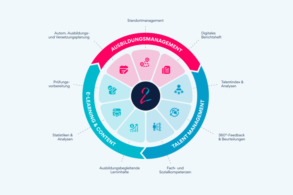 Talent2Go Ausbildungsmanagement-Lösung