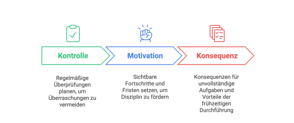 Berichtsheft: Kontrolle, Motivation, Konsequenz